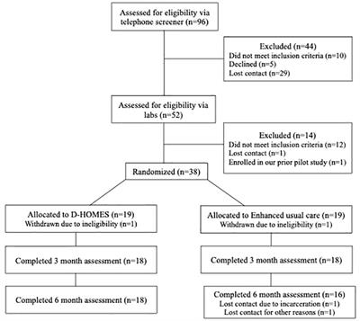 Pilot trial results of D-HOMES: a behavioral-activation based intervention for diabetes medication adherence and psychological wellness among people who have been homeless